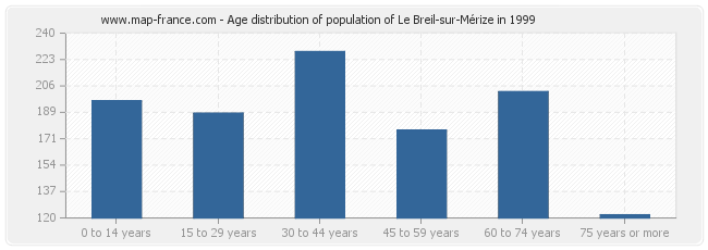 Age distribution of population of Le Breil-sur-Mérize in 1999